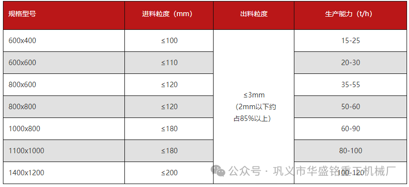 水泥 石膏粉碎用華盛銘哪種粉碎機更好用？型號有哪些
